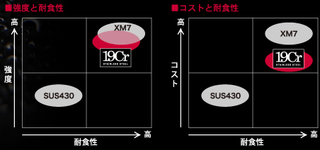 強度と耐食性、コストと耐食性比較グラフ