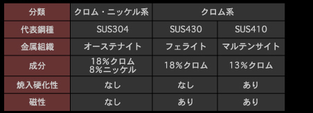 ステンレス早わかり表
